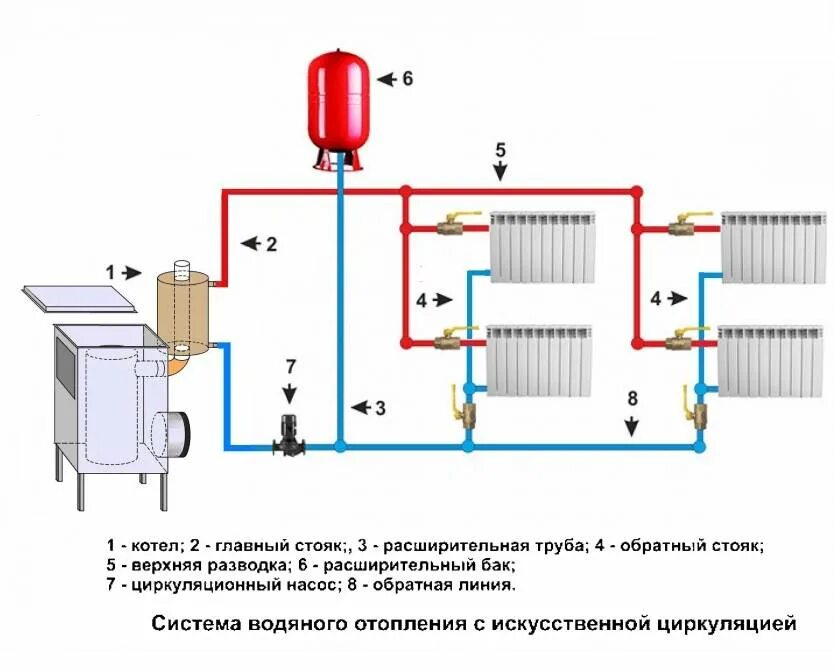 Сделай котел потеплее. Схема системы отопления печь с водяным контуром. Схема подключения отопительного котла. Схема подключения печи с водяным контуром для отопления дома. Схема отопления гаража с циркуляционным насосом электрокотлом.