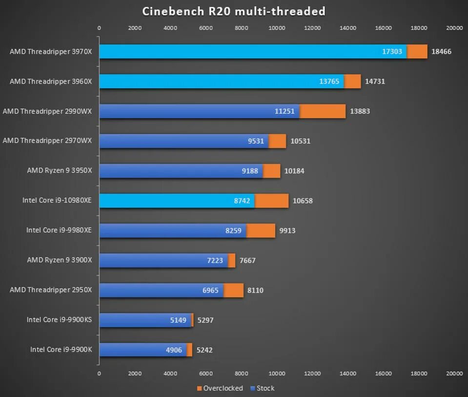 Топ процессоров телефонов 2024. Процессоры AMD 2021. Рейтинг процессоров для ноутбуков 2023 таблица. Процессоры Intel и AMD. Лучший процессор для игр.