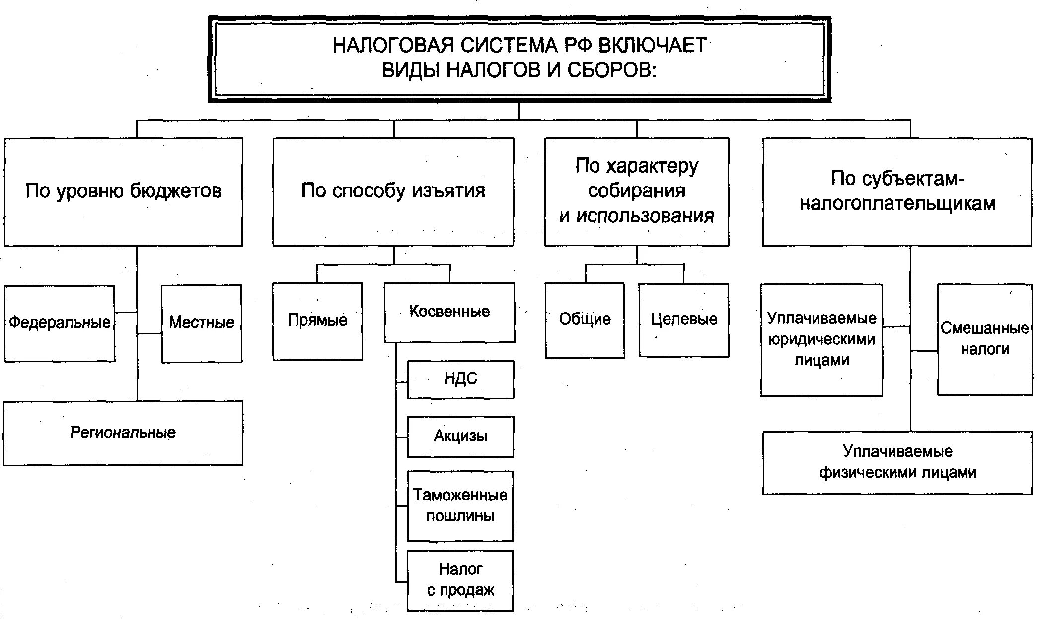 Налоговая система России схема. Структура налоговой системы РФ схема. Налоговая система РФ 2021 схема. Структура налоговой системы РФ 2021 схема. Налоговая система в рф представлена