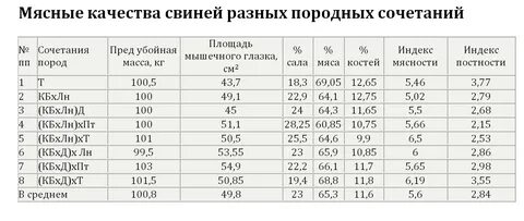 Соотношение мясо и костей