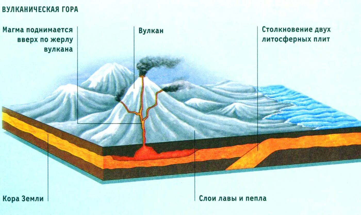 Почему образовались горы. Движение литосферных плит вулканы. Движения литосферных плит, вулканизм,. Строение вулкана. Образование вулканов.