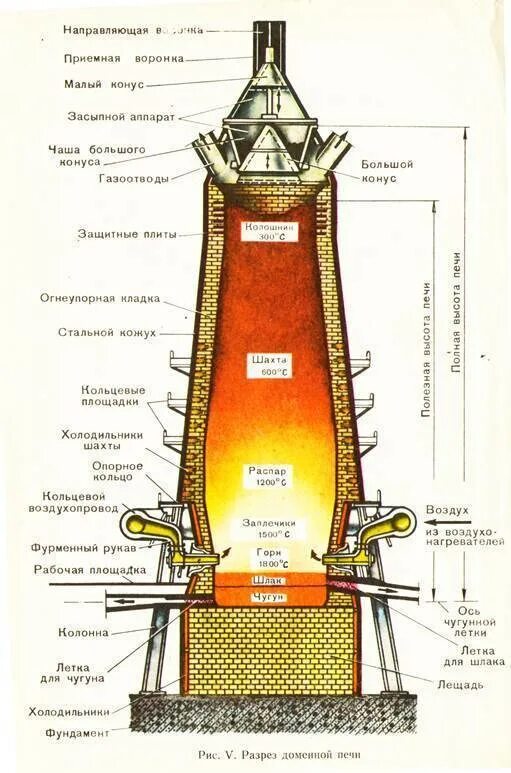 Устройство доменной печи схема. Схема строения доменной печи. Схема конструкции доменной печи. Доменная печь для производства чугуна схема.