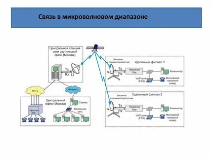 Виды связи на станции