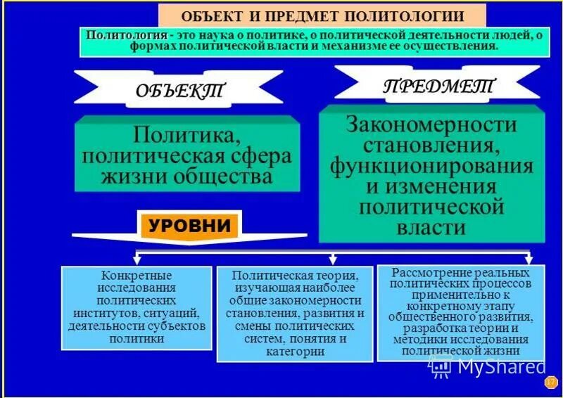 Политическая сфера общества и ее институты. Объект и предмет политологии. Наука о политике в политологии. Разделы политологии. Объект политологии как социальной науки.