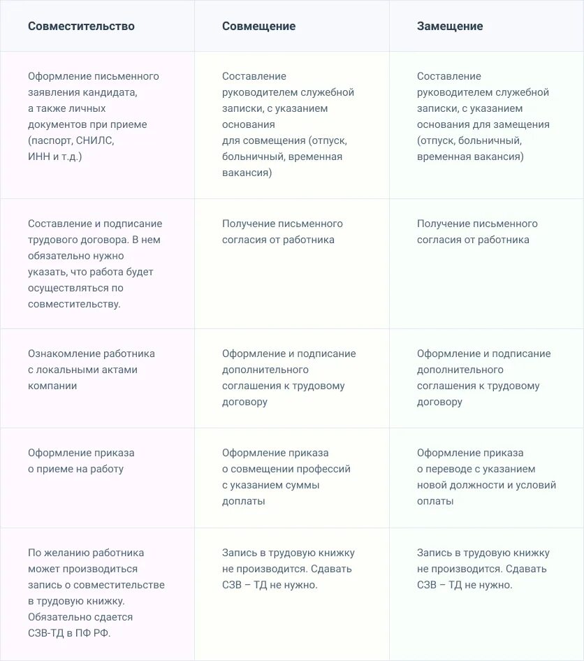 Совмещение в одной организации. Различия совместительства и совмещения. Совмещение и совместительство. Совместительство и совмещение основные различия. Совмещение и совместительство разница.