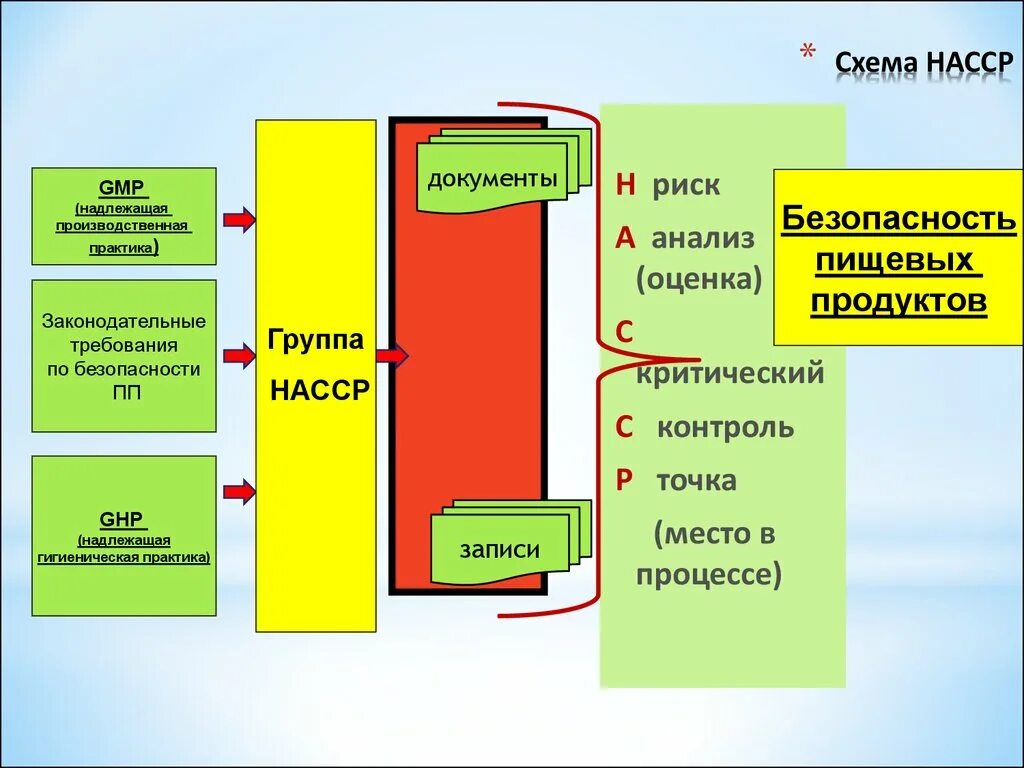 Пищевая система производства. Блок схема ХАССП. Блок схема НАССР это. Схема процесса в ХАССП. Блок схема технологического процесса по ХАССП.