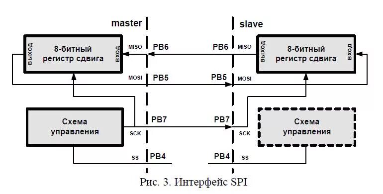 Spi микроконтроллера. Последовательный периферийный интерфейс spi. spi интерфейс схема подключения. структура spi. шина spi описание.