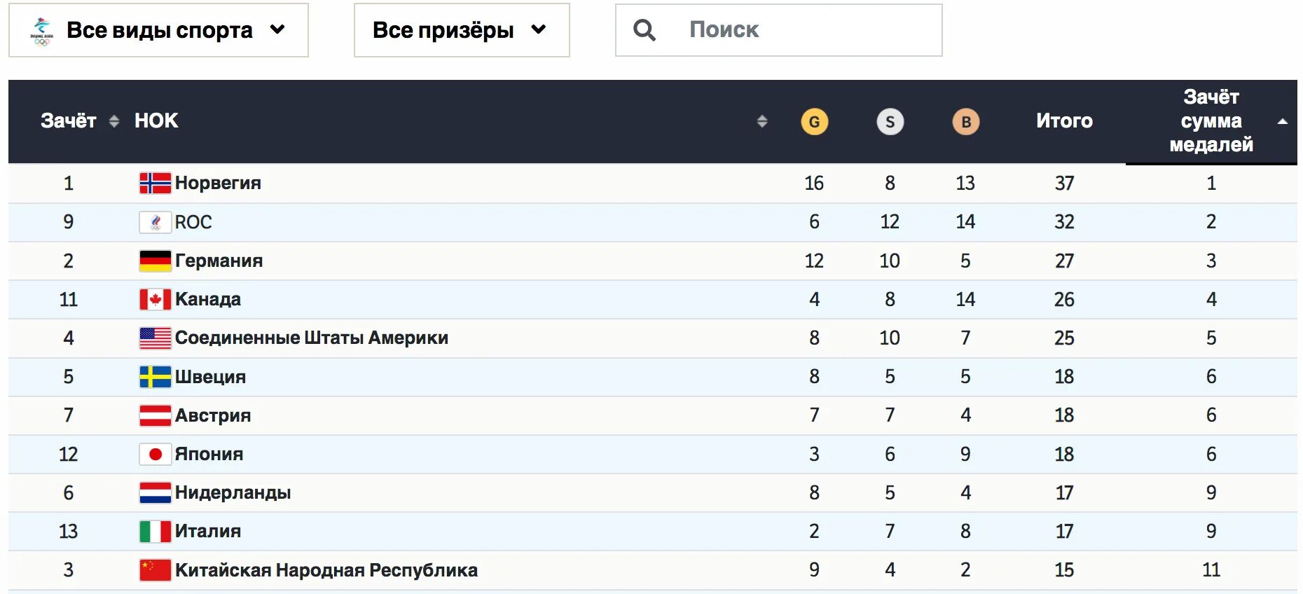 Медальный зачет олимпиады 2022. Итоги Олимпийских игр 2022.