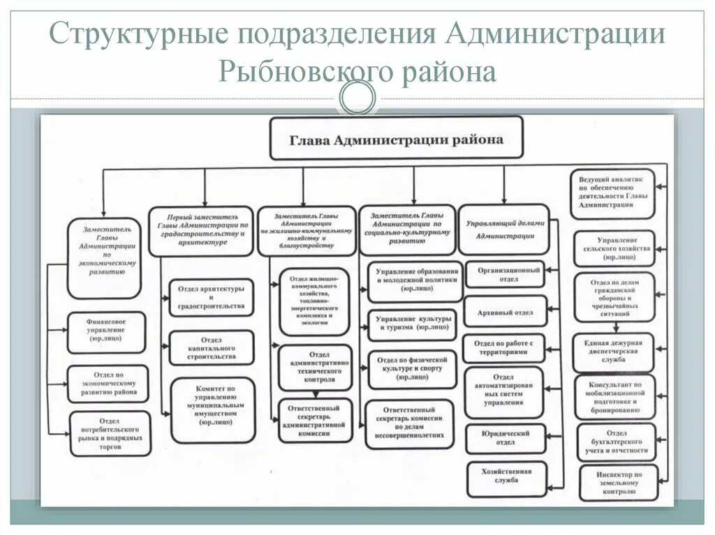 Структура организационного отдела администрации. Организационная структура управления отдела администрации города. Структурная схема предприятия администрации города. Организационная структура предприятия администрация города. Направления деятельности структурных подразделений