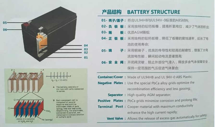 Li ion Battery structure. На аккумуляторе li-ion Вмятина на корпусе аккумулятора. AGM аккумуляторы 12 b 6 d. Ups-bat-Kit-VRLA 2x12v/7,2ah диаграмма емкости.