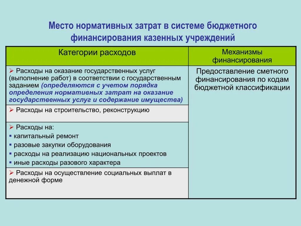 Место расходов в системе затрат. Механизмы финансирования бюджетных организаций. Система бюджетного финансирования. Способы финансирования учреждений. Нормы расходов бюджетных учреждений