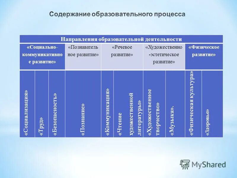 Содержание образовательной деятельности. Содержание образовательного процесса. содержание педагогического процесса. содержание процесса образования. содержание педагогического процесса в доу.