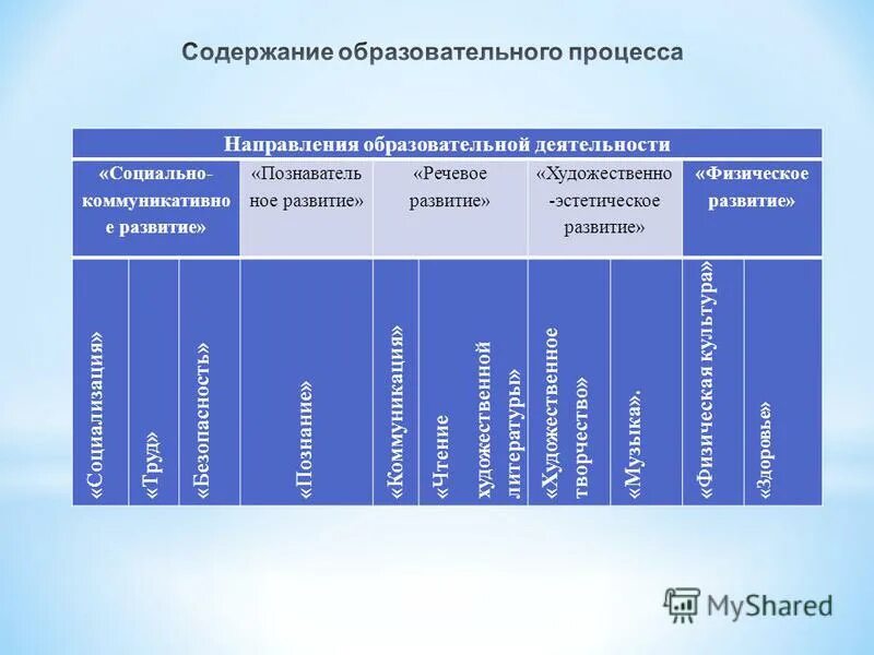 Содержание образовательной области социально. Содержание образовательного процесса. Содержание педагогического процесса. Содержание процесса образования. Содержание педагогического процесса в ДОУ.