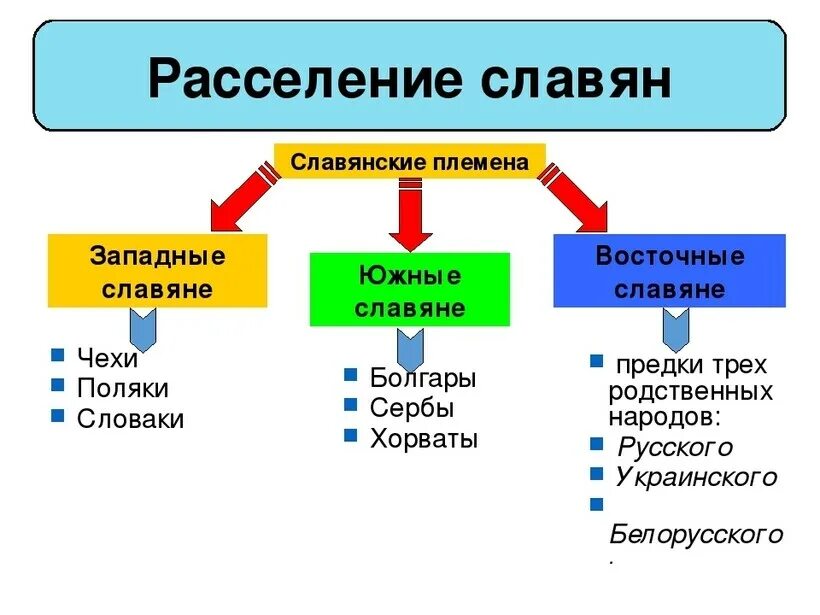 Разделение восточных славян на три ветви. Восточные западные и Южные славяне. Схема расселения славян. Ветви славянских народов. Расселение языков