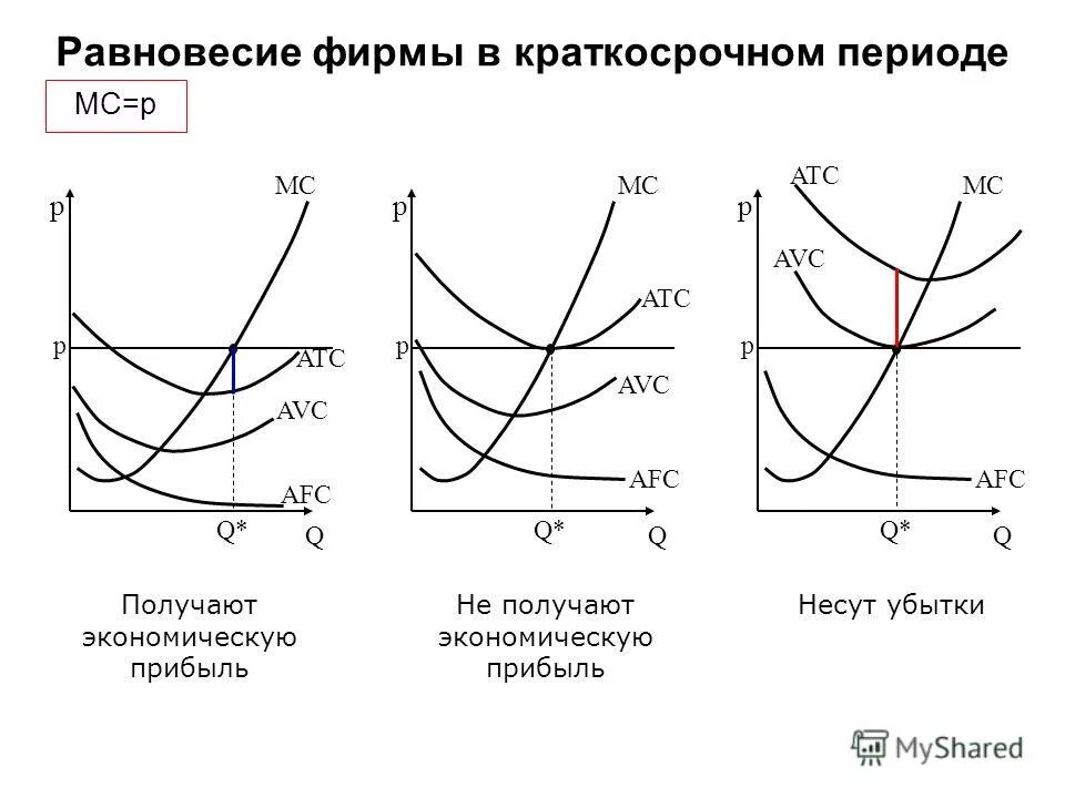 Поведение совершенного конкурента в краткосрочном периоде. Метод мини макси. График средних переменных и постоянных издержек. Средних переменных издержек. Формулы для вычисления издержек.
