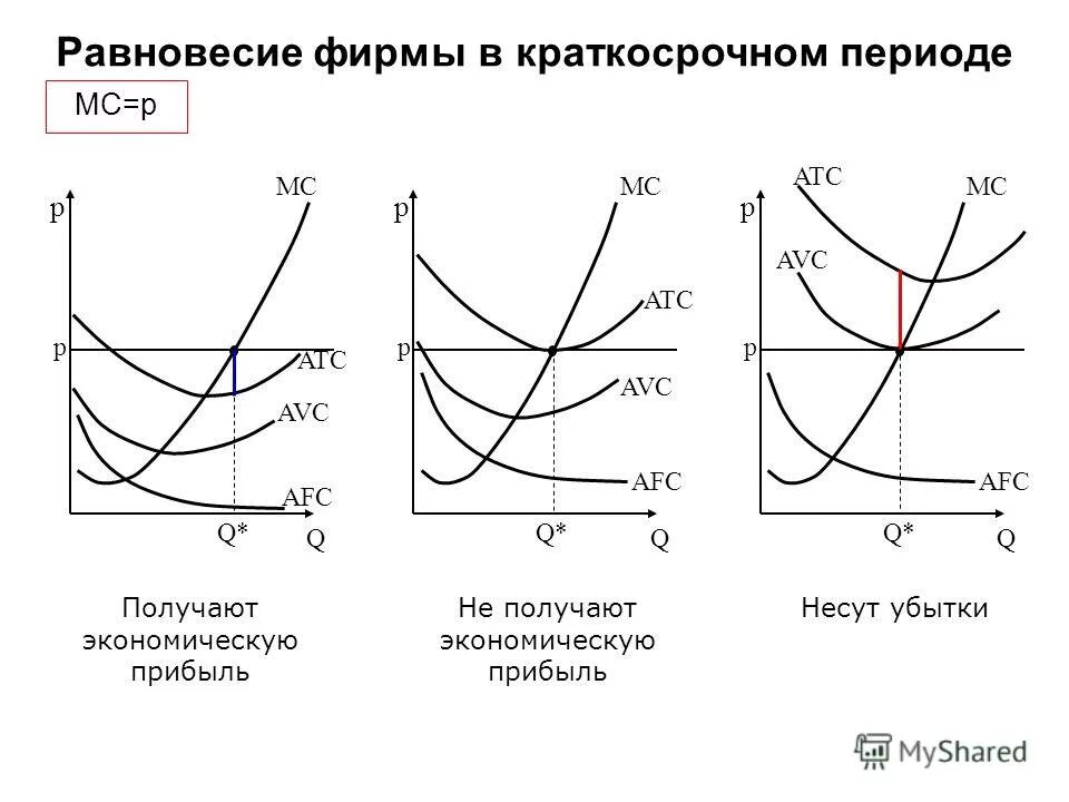 Равновесие конкурентной фирмы в краткосрочном периоде график. Равновесие конкурентной фирмы в краткосрочном периоде. Условия равновесия фирмы в краткосрочном периоде. График равновесия фирмы в краткосрочном периоде.