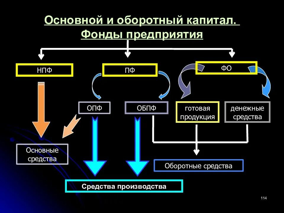 Капитал и фонды организаций. Основное и оборотный капитал. Основный и оборотный капитал. Основные и оборотные капиталы. Оборотный капитал фирмы.