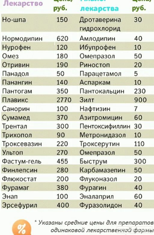 Имеет аналоги в россии. Аналоги лекарств. Аналоги лекарств список. Список аналогов лекарств.