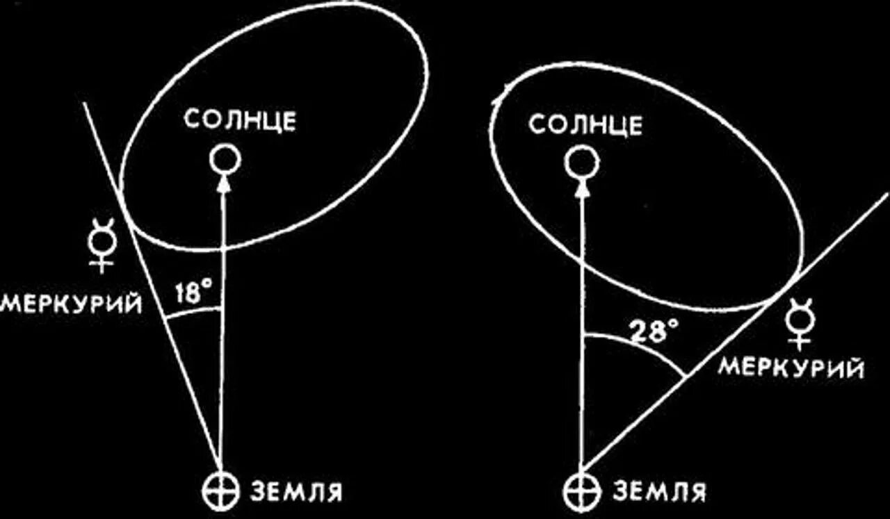 Максимальное удаление от земли