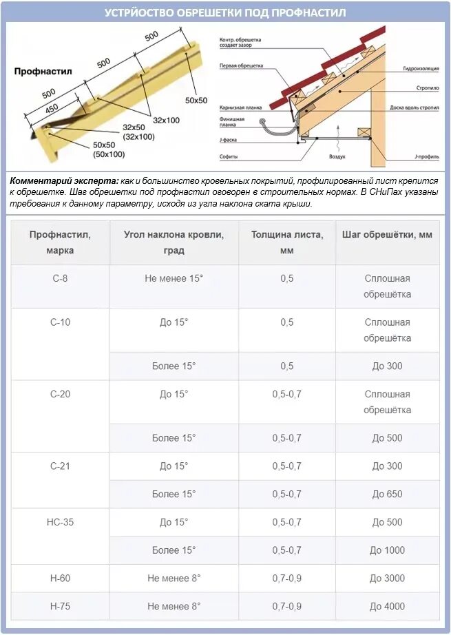 Шаг укладки обрешетки под профлист. Схема обрешетки под металлочерепицу 350. Обрешётка под металлочерепицу шаг на крышу. Шаг обрешетки на крышу из профнастила. Шаг под черепицу