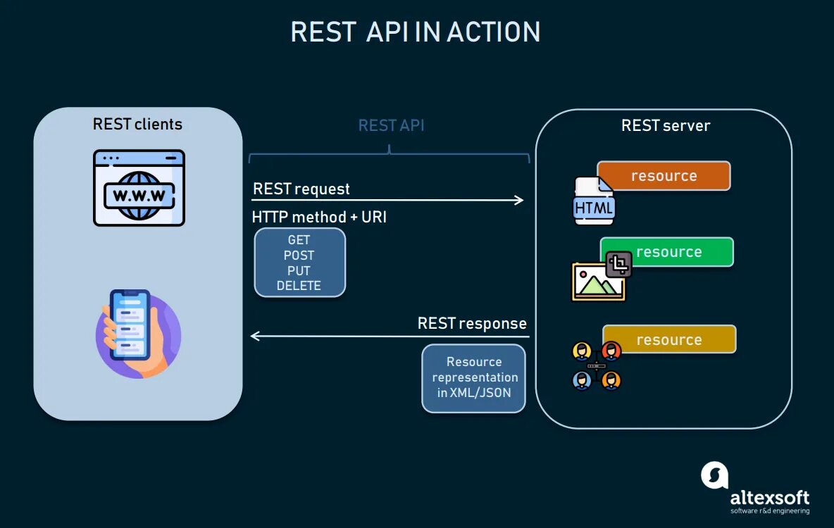 Rest API. Методы rest API. Rest API сервер. Restful API методы.