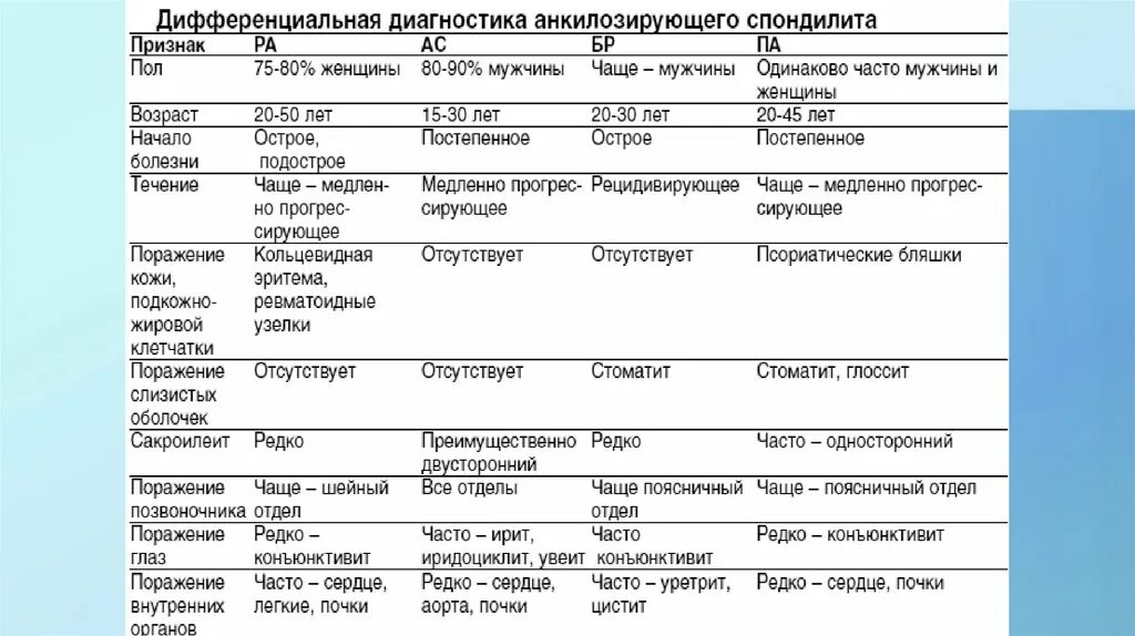 Анкилозирующий спондилоартрит мкб. Анкилозирующий спондилит дифференциальная диагностика. анкилозирующий спондилоартрит дифференциальная диагностика. анкилозирующий спондилоартрит формулировка диагноза. диф диагностика ревматоидного артрита и анкилозирующего спондилита.