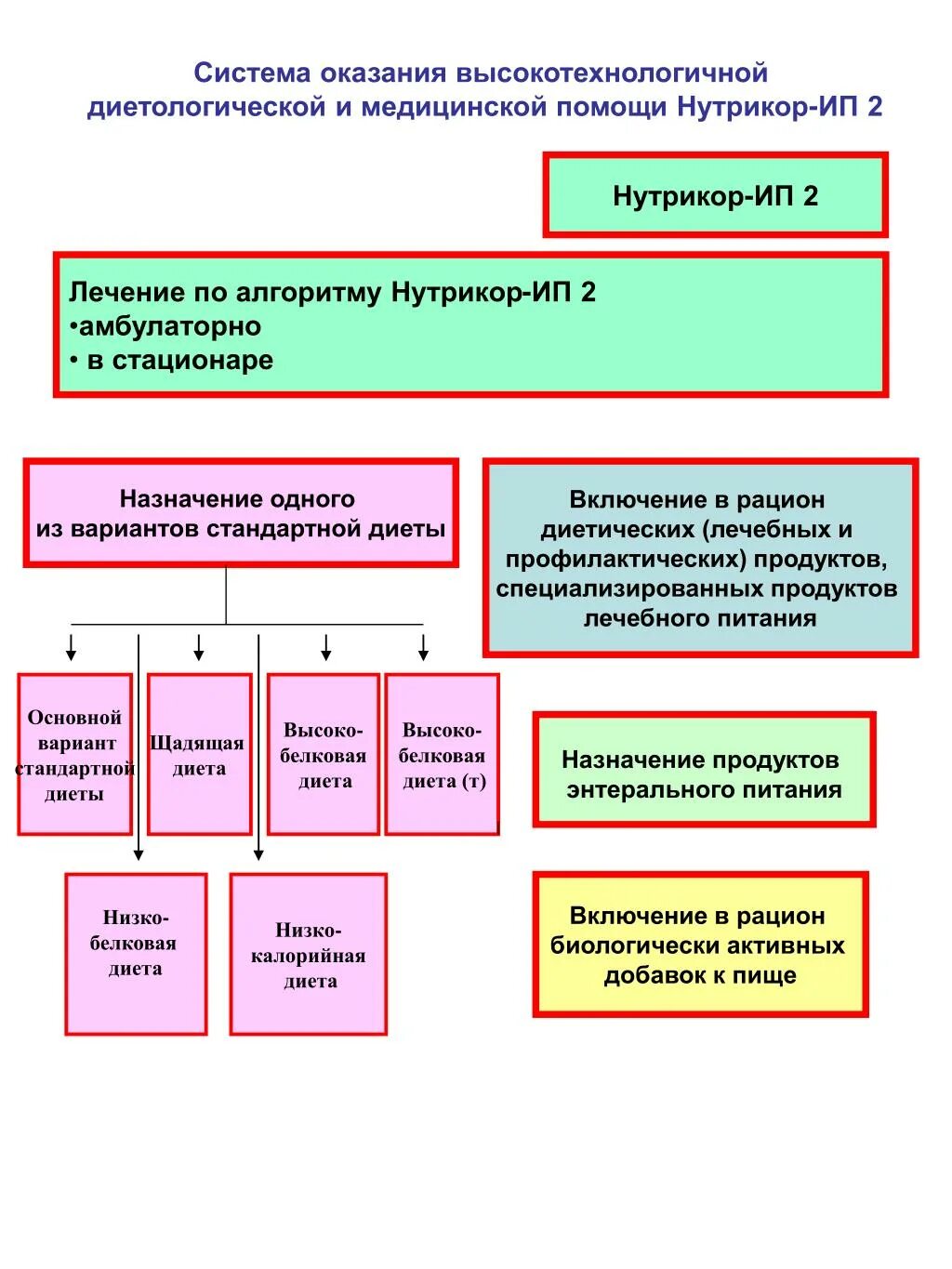 Государственная система оказания медицинской помощи