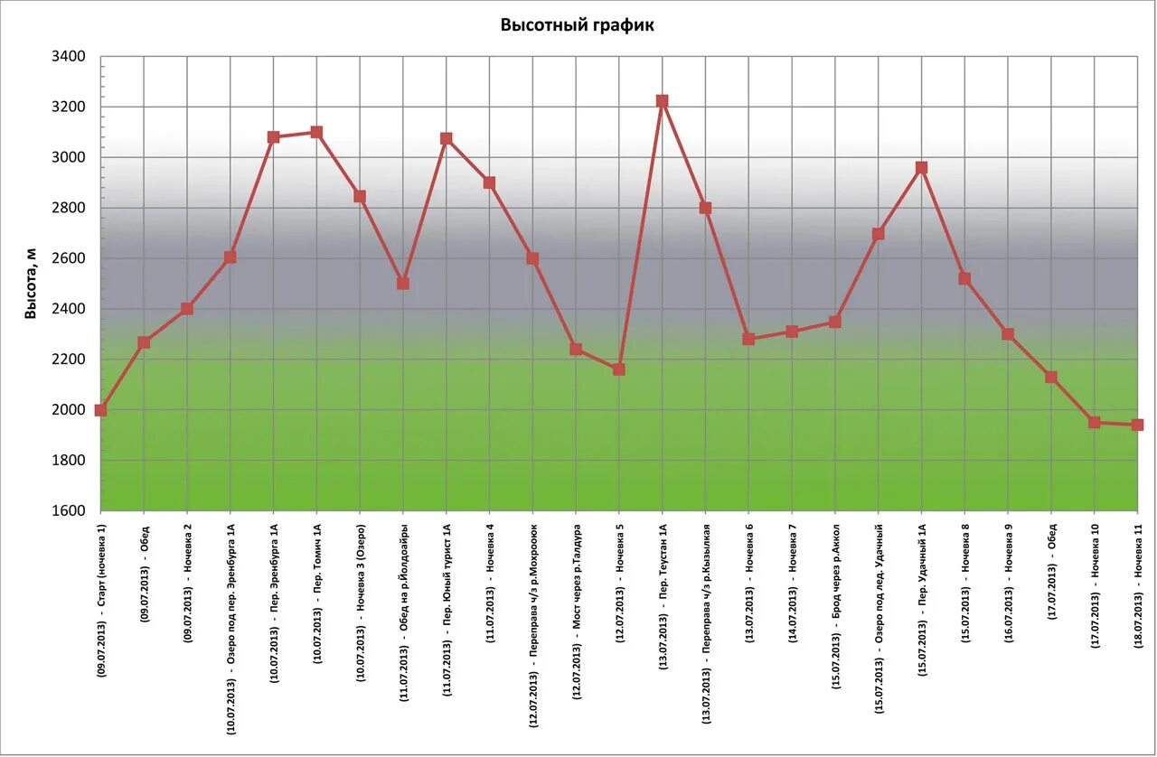 Высотный график. Щербинка улица новостроевская мфц. Мфц высотная график. Мфц подольск. График движения в походе.