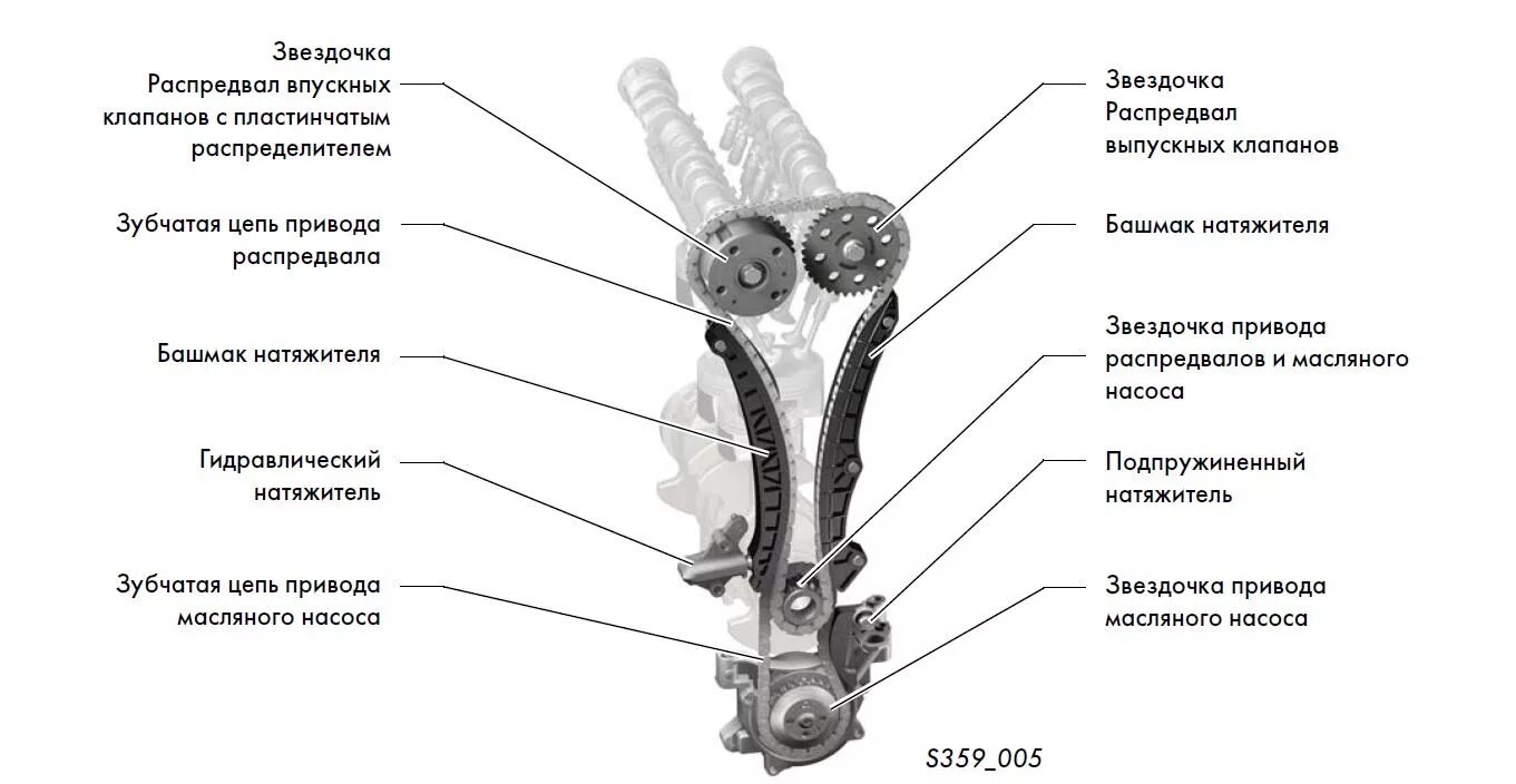 Сколько цепей в автомобиле. Привод ГРМ цепь DOHC. Цепь привода масляного насоса 1.4 TSI 150. Цепной привод ГРМ схема. Натяжитель цепи масляного насоса 1.4 TSI CAXA.