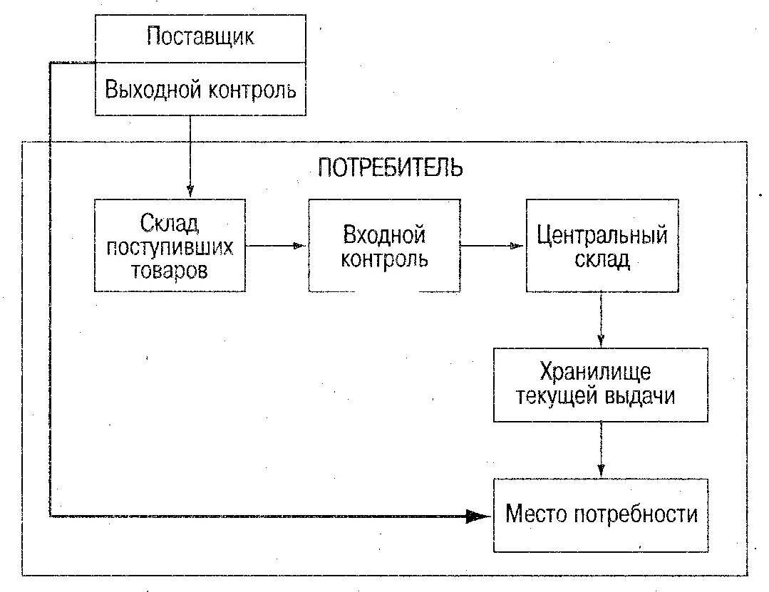 Блок схема проведения входного контроля. Блок схема входного контроля продукции. Схема входного контроля материалов. Схема входного контроля сырья.