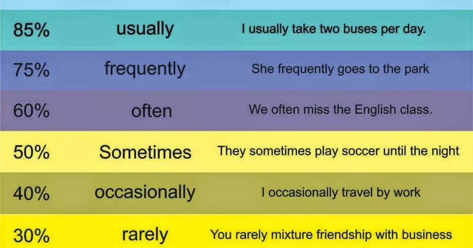 Like usually. Rarely seldom разница. Предложение с rarely. (Often, usually, always, sometimes, seldom. Often always usually never rarely sometimes в предложении.