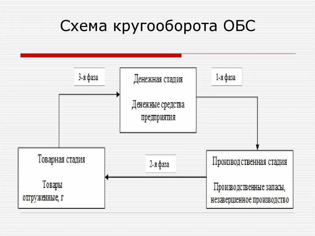 Обс счет это. Кругооборот оборотного капитала схема. Схема кругооборота оборотных средств. Схема кругооборота оборотных средств предприятия. Схема кругооборота обс.