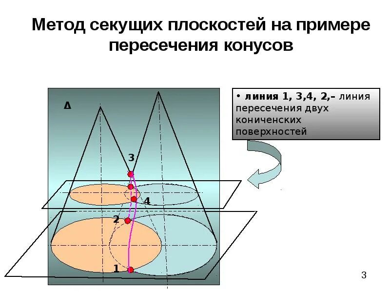 Пересечение секущих. Пересечение секущих