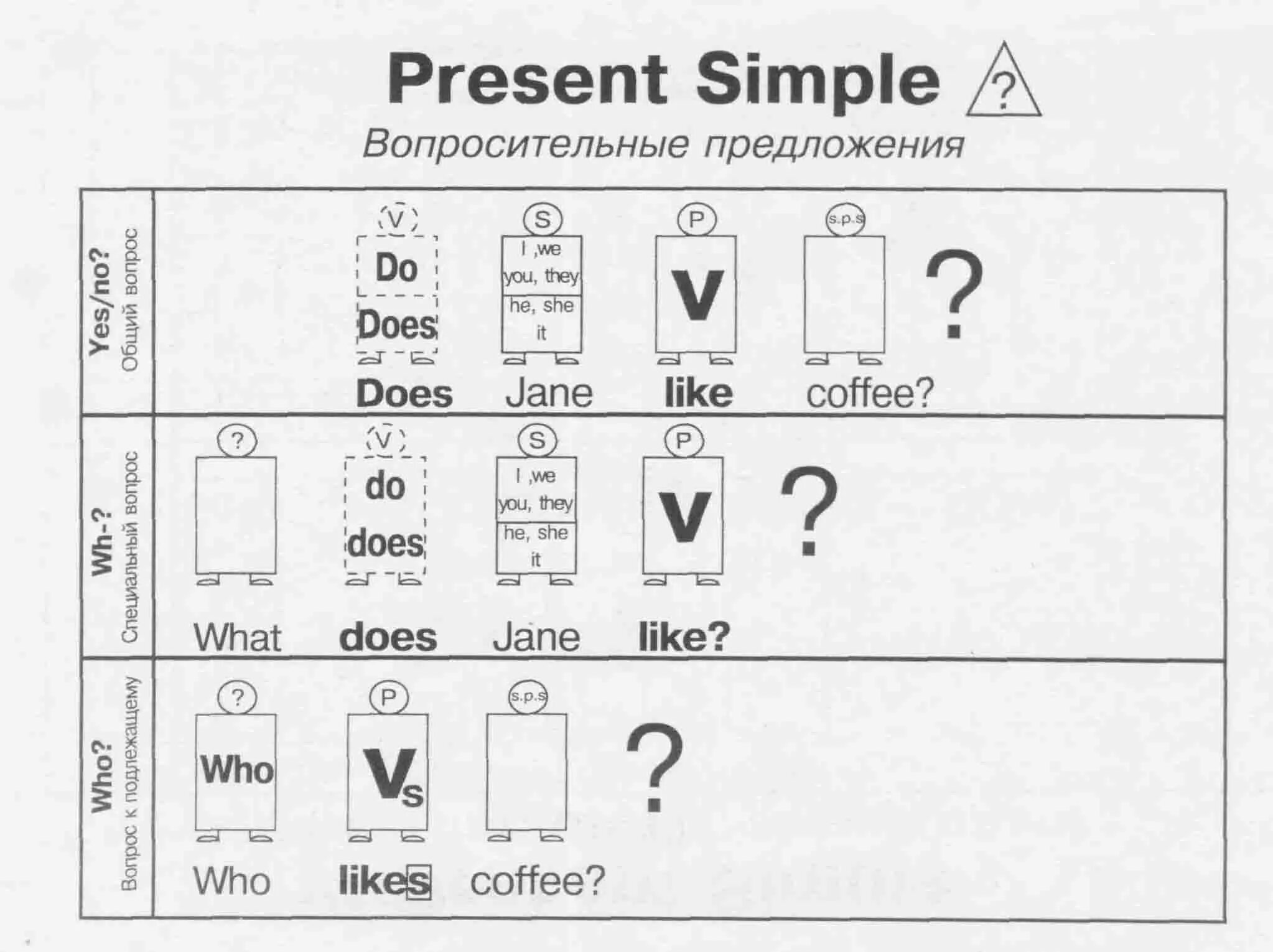 Net present simple. Презент Симпл в английском таблица. Англ яз правило present simple. Схема present simple в английском языке. Схема построения предложения в английском языке present simple.