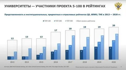 Сколько университетов