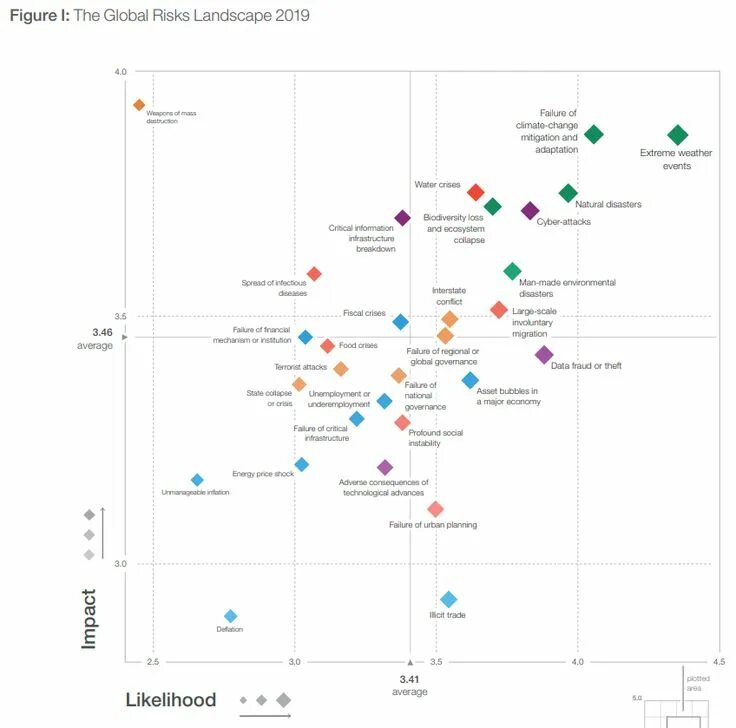 Global failed. Всемирный экономический форум риски. WEF 2022 Global risk Landscape. World economic forum Global risks Perception Survey 2022-2023. Risk interconnections: the erosion of social Cohesion. Глобальные риски дейвон 2020.