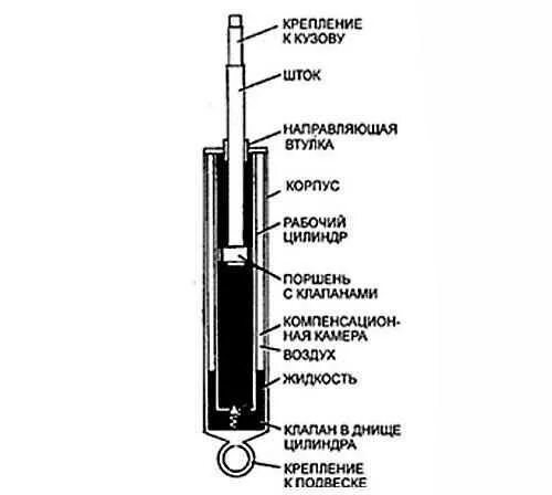 Как правильно прокачать газомасляный амортизатор. Конструкция газомаслянного амортизатора. устройство масляного амортизатора. конструкция газомасляных амортизаторов. устройство масляного амортизатора автомобиля.