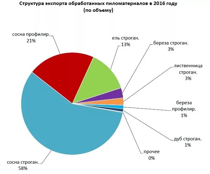 Структура мирового экспорта товаров в денежном выражении. Структура экспорта древесины. структура экспорта пиломатериалов.