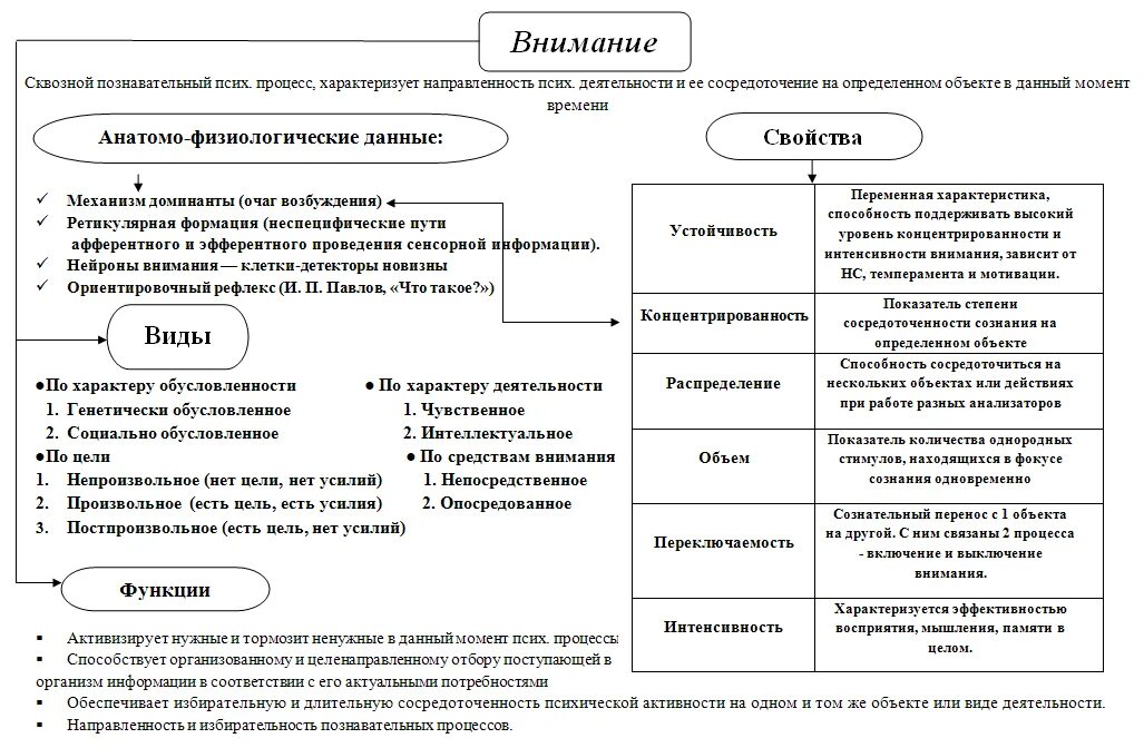 Понятие внимание свойства внимания. Виды внимания в психологии таблица. Характеристика видов внимания в психологии. Процессы внимания в психологии таблица. Свойства внимания в психологии таблица.