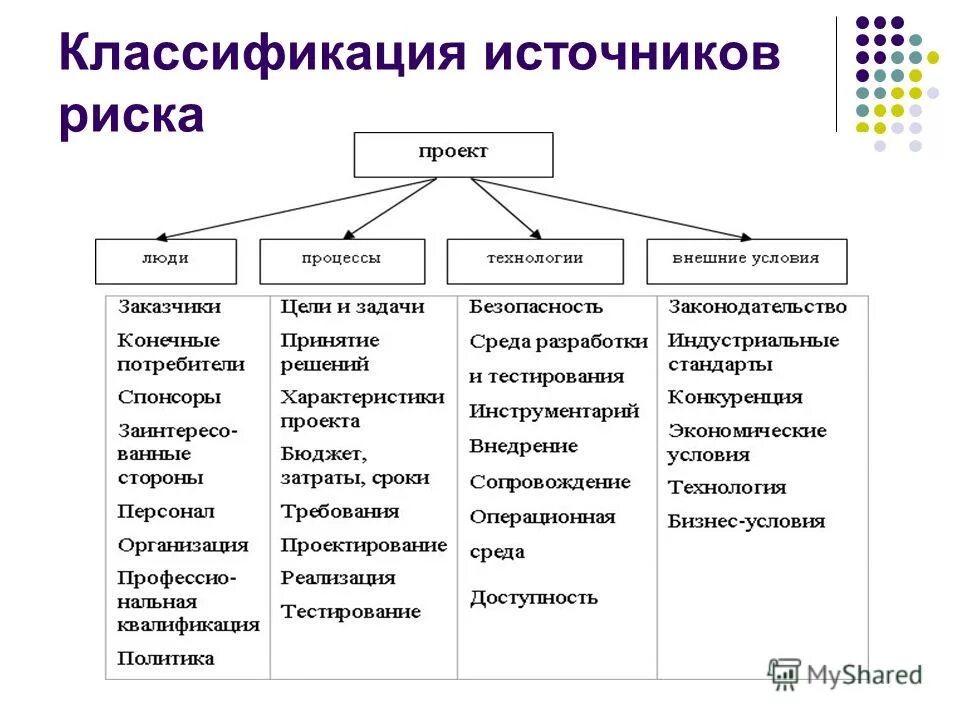 Перечислите источники рисков