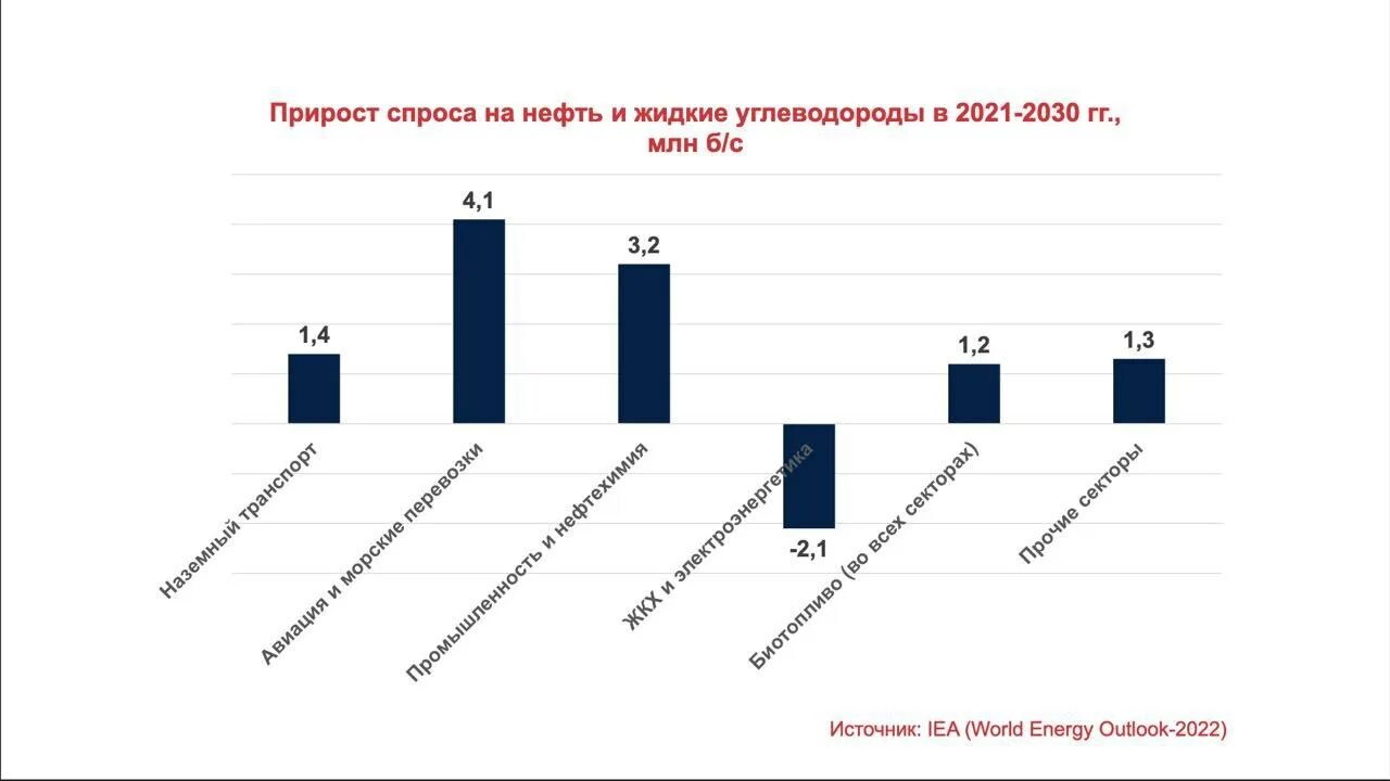 Спрос и предложение нефти. Спрос и предложение нефти. Спрос на нефть график. Мировой спрос на нефть по годам. График спроса нефти.
