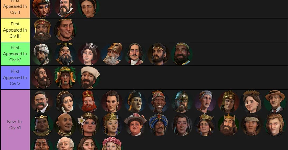 Civ 5 Tier list. Тир лист Civilization 6. Таблица агрессивности в Civ 5. Civilization 6 memes.