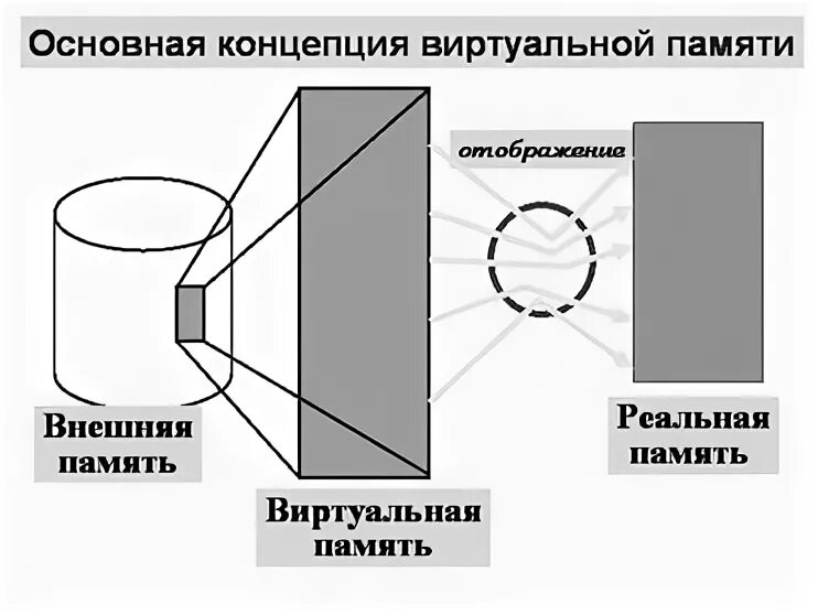 Использование виртуальной памяти. Концепция виртуальной памяти. отображение виртуальной памяти в реальную. виртуальная память операционной системы. появление виртуальной памяти.