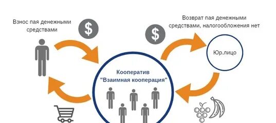 Паевые взносы в потребительском кооперативе. Паевой взнос это в кооперативах. Паевой взнос иллюстрация. Пай в потребительском кооперативе это.