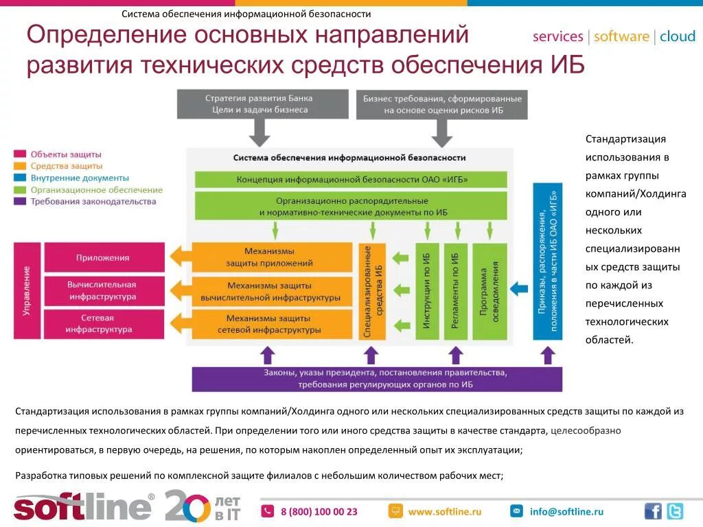 Развитие информационной безопасности. Инфраструктура информационной безопасности. Ландшафт информационной безопасности. План развития системы информационной безопасности. Таблица система обеспечения ИБ.