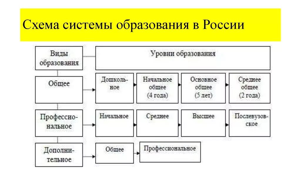 2 уровня образования в рф. Система российского образования схема. Схема уровней системы образования в России. Уровни системы образования РФ схема. Система образования в РФ схема.