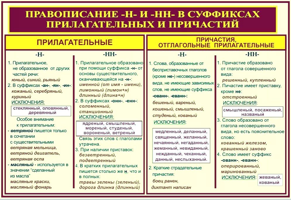 Правописание н и нн 8 класс. Правило написания н и НН В прилагательных и причастиях. НН, Н В существительных, причастиях, прилагательных , наречии. Правило НН И Н В прилагательных и причастиях таблица. Правило написания НН В прилагательных и причастиях.