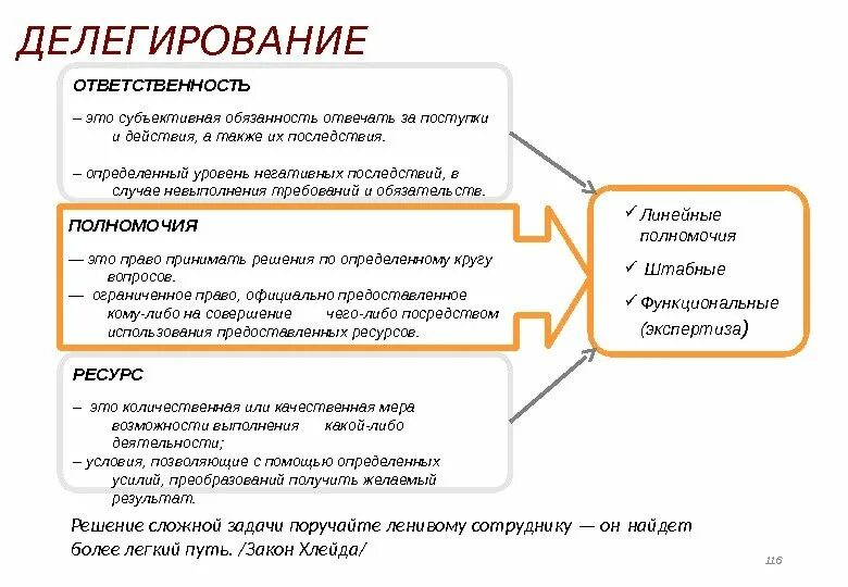 Обязанность от требование отличить. Делегирование примеры организаций. Процедуры делегирования полномочий.. Делегирование полномочий в менеджменте. Задачи руководителя.