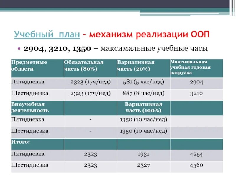 Учебный план ООП. План реализации ООП до. Обязательная часть ООП соо учебный план. Обязательный и вариативный учебный план. Таблицы оо