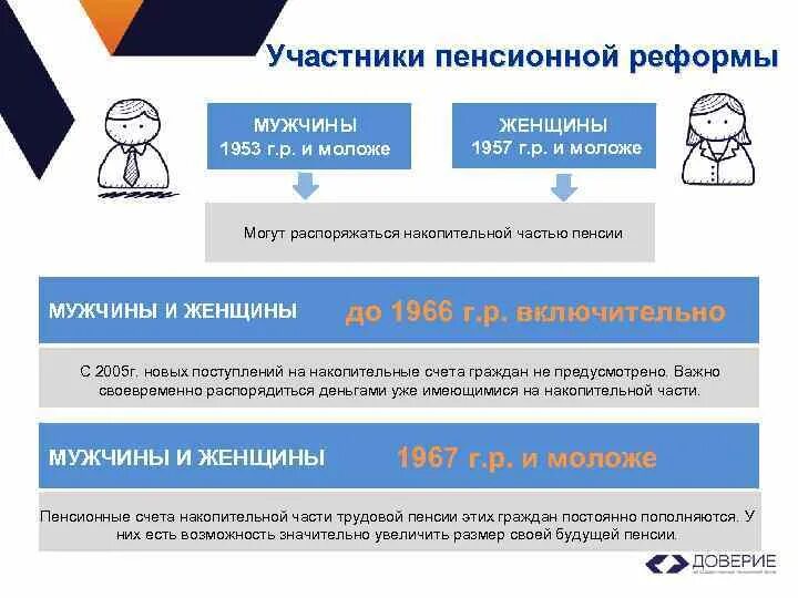 Участники пенсионной системы. Участники пенсионной системы РФ. Как распорядиться накопительной частью пенсии. Профессиональные участники пенсионной системы. Каким образом можно распоряжаться накопительной частью пенсии?.